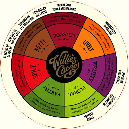 Willie's Flavor Map